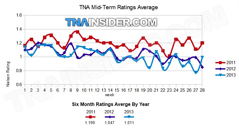 Ratings de la TNA sur les six premiers mois de l'année. En bleu ciel 2013. (via TNAinsider)