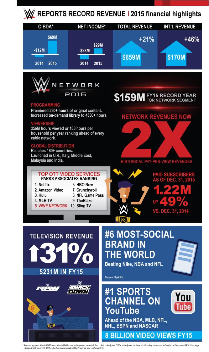 Final-Q42015-WWE_Infographic.0